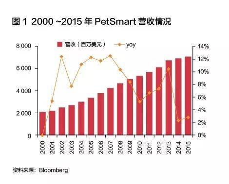 2000-2015年P(guān)etSmart營收情況
