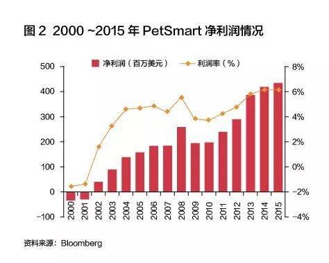 2000-2015年P(guān)etSmart凈利潤情況