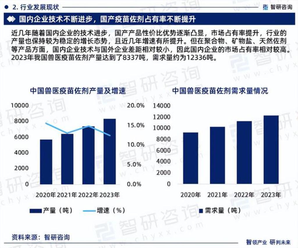 2024-2030年中國獸醫(yī)疫苗佐劑行業(yè)投資潛力研究及發(fā)展趨勢預(yù)測報告