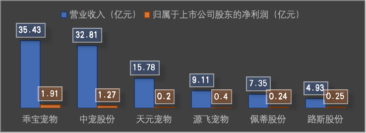 寵物食品六杰上半年集體“增收不增利”